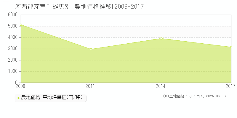 雄馬別(河西郡芽室町)の農地価格推移グラフ(坪単価)[2008-2017年]