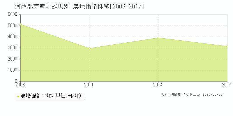 河西郡芽室町雄馬別の農地価格推移グラフ 