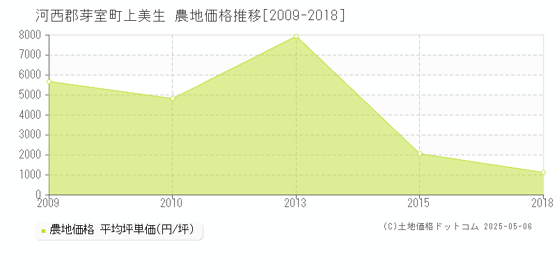 上美生(河西郡芽室町)の農地価格推移グラフ(坪単価)[2009-2018年]