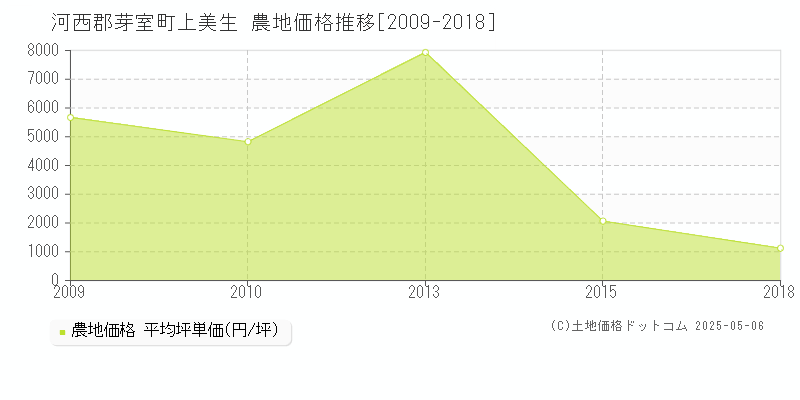 河西郡芽室町上美生の農地価格推移グラフ 