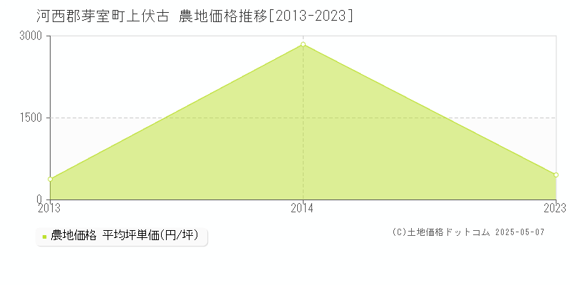上伏古(河西郡芽室町)の農地価格推移グラフ(坪単価)[2013-2023年]