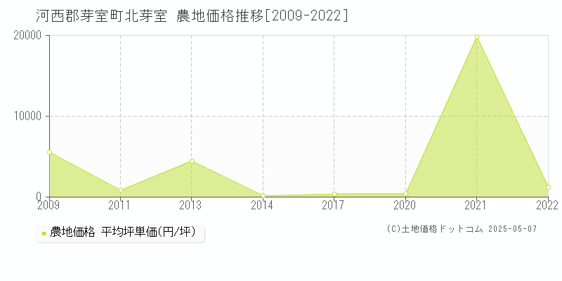 北芽室(河西郡芽室町)の農地価格推移グラフ(坪単価)[2009-2022年]