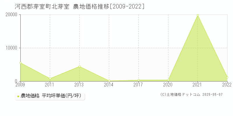 河西郡芽室町北芽室の農地価格推移グラフ 