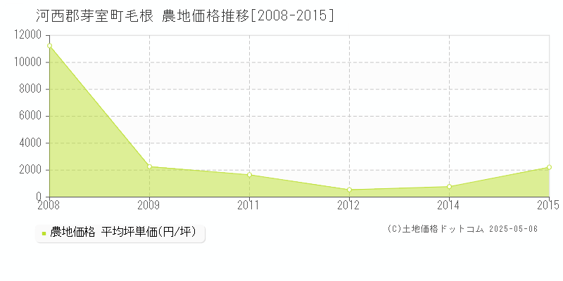 毛根(河西郡芽室町)の農地価格推移グラフ(坪単価)[2008-2015年]