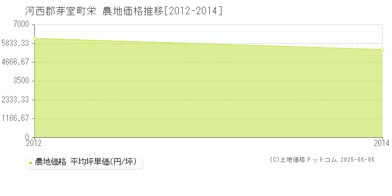 栄(河西郡芽室町)の農地価格推移グラフ(坪単価)[2012-2014年]
