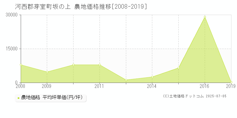 坂の上(河西郡芽室町)の農地価格推移グラフ(坪単価)[2008-2019年]