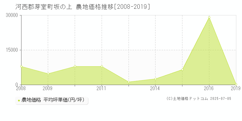 河西郡芽室町坂の上の農地価格推移グラフ 