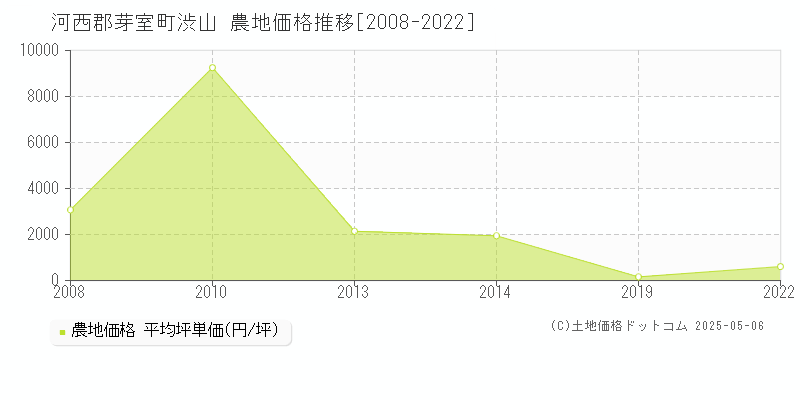 渋山(河西郡芽室町)の農地価格推移グラフ(坪単価)[2008-2022年]