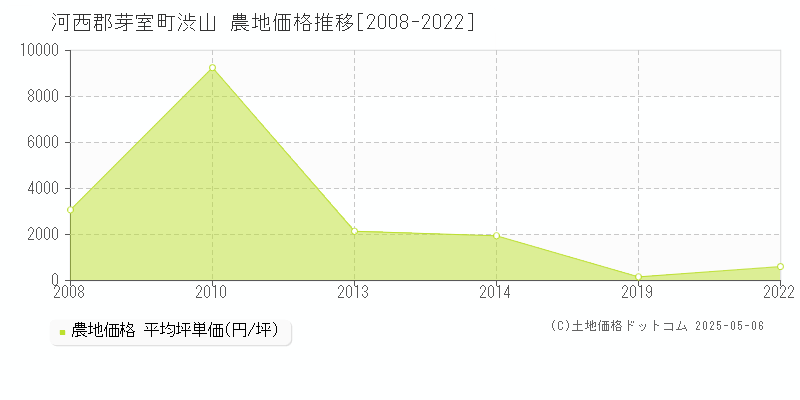 河西郡芽室町渋山の農地価格推移グラフ 