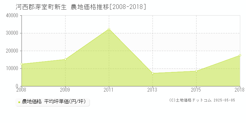 新生(河西郡芽室町)の農地価格推移グラフ(坪単価)[2008-2018年]