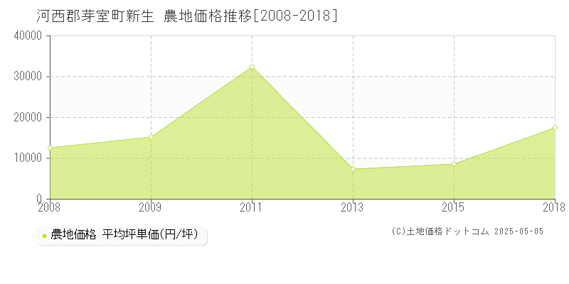 河西郡芽室町新生の農地価格推移グラフ 