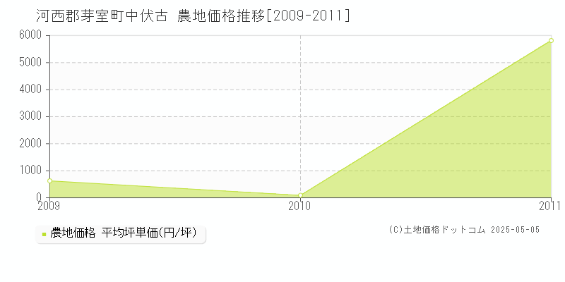 河西郡芽室町中伏古の農地価格推移グラフ 