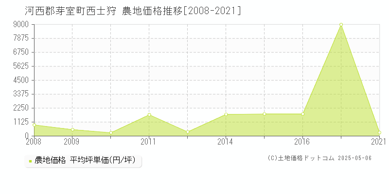 西士狩(河西郡芽室町)の農地価格推移グラフ(坪単価)[2008-2021年]