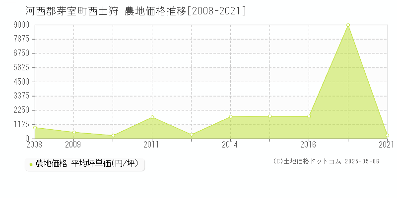 河西郡芽室町西士狩の農地価格推移グラフ 