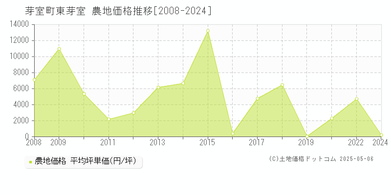 東芽室(芽室町)の農地価格推移グラフ(坪単価)[2008-2024年]