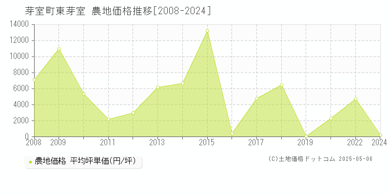 河西郡芽室町東芽室の農地価格推移グラフ 