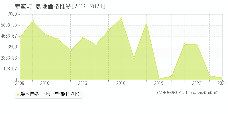 芽室町(北海道)の農地価格推移グラフ(坪単価)[2008-2024年]