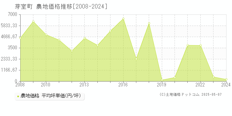 河西郡芽室町の農地価格推移グラフ 