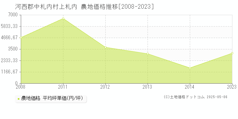 上札内(河西郡中札内村)の農地価格推移グラフ(坪単価)[2008-2023年]