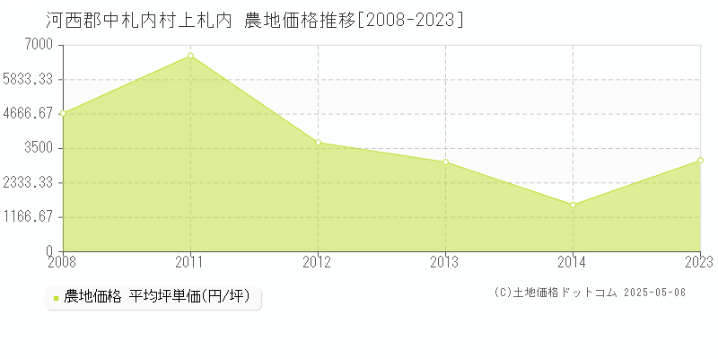 河西郡中札内村上札内の農地価格推移グラフ 