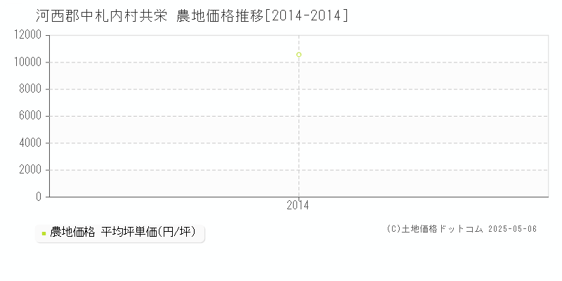 共栄(河西郡中札内村)の農地価格推移グラフ(坪単価)[2014-2014年]