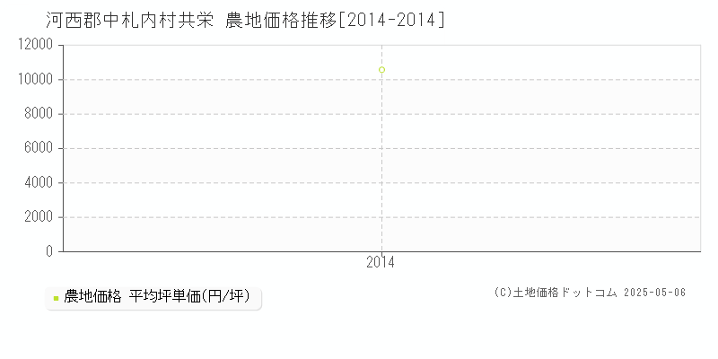 河西郡中札内村共栄の農地価格推移グラフ 