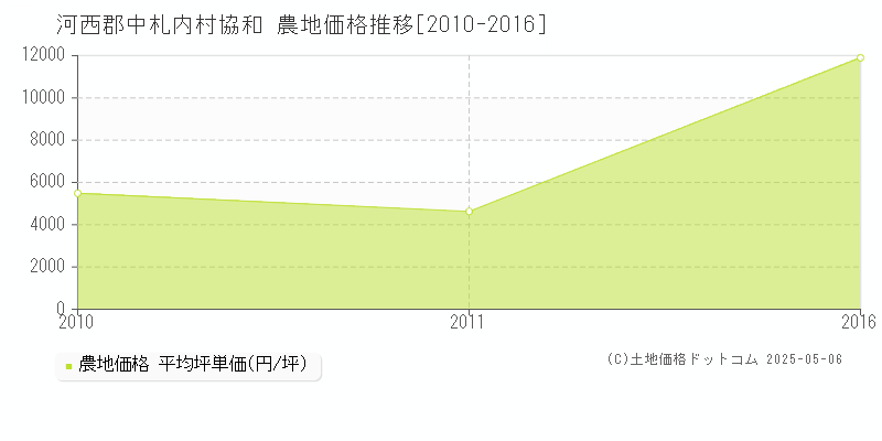 協和(河西郡中札内村)の農地価格推移グラフ(坪単価)[2010-2016年]