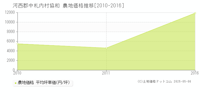 河西郡中札内村協和の農地価格推移グラフ 