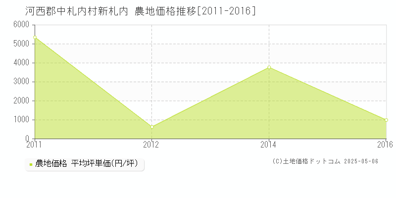 新札内(河西郡中札内村)の農地価格推移グラフ(坪単価)[2011-2016年]