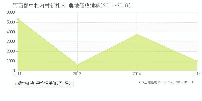 河西郡中札内村新札内の農地価格推移グラフ 