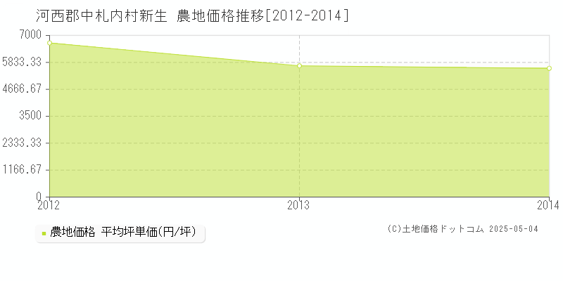 新生(河西郡中札内村)の農地価格推移グラフ(坪単価)[2012-2014年]