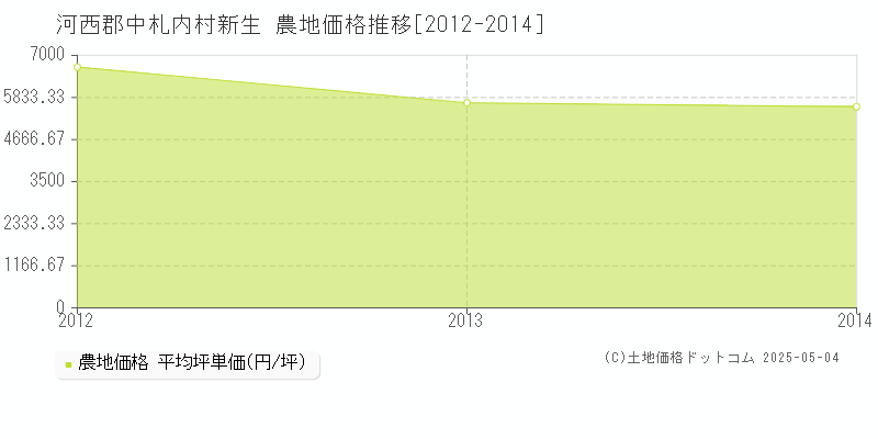 河西郡中札内村新生の農地価格推移グラフ 