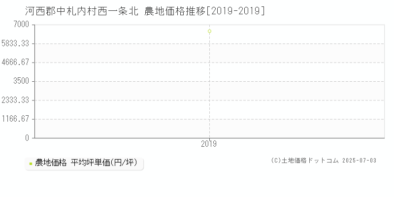 西一条北(河西郡中札内村)の農地価格推移グラフ(坪単価)[2019-2019年]
