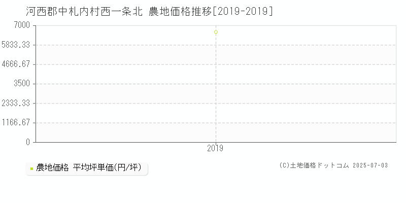 河西郡中札内村西一条北の農地価格推移グラフ 