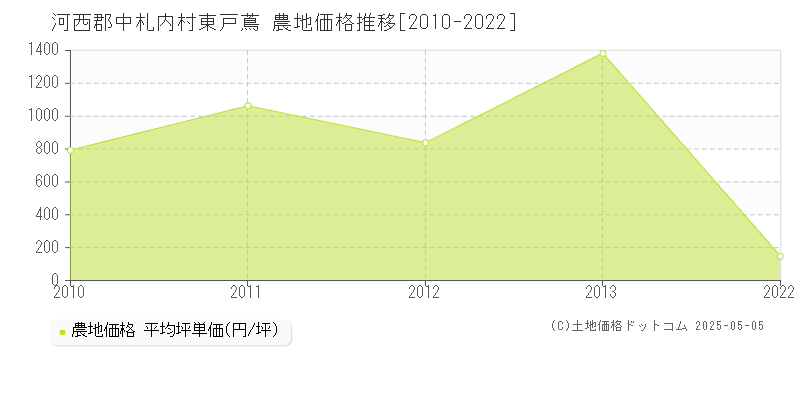 東戸蔦(河西郡中札内村)の農地価格推移グラフ(坪単価)[2010-2022年]