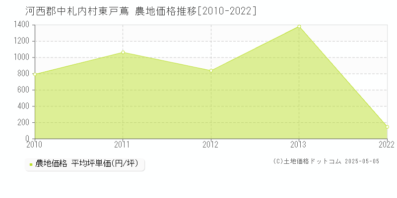 河西郡中札内村東戸蔦の農地価格推移グラフ 