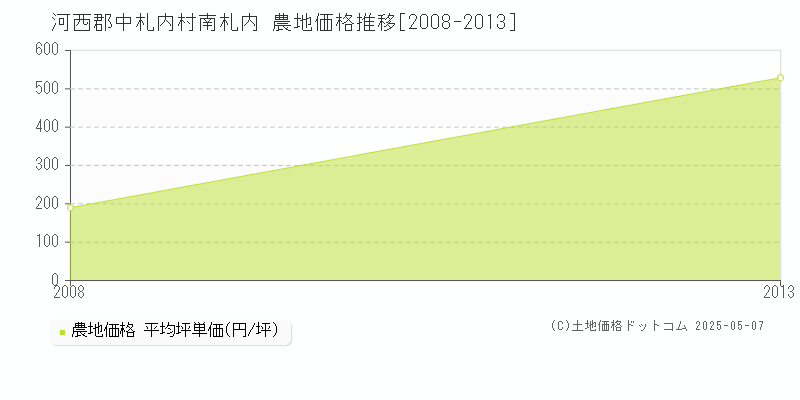 南札内(河西郡中札内村)の農地価格推移グラフ(坪単価)[2008-2013年]
