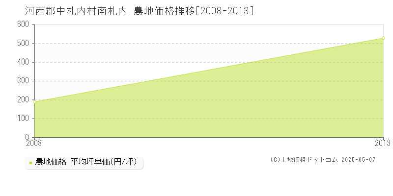 河西郡中札内村南札内の農地価格推移グラフ 