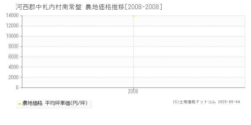 南常盤(河西郡中札内村)の農地価格推移グラフ(坪単価)[2008-2008年]