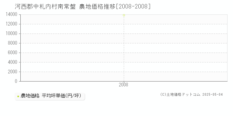 河西郡中札内村南常盤の農地価格推移グラフ 