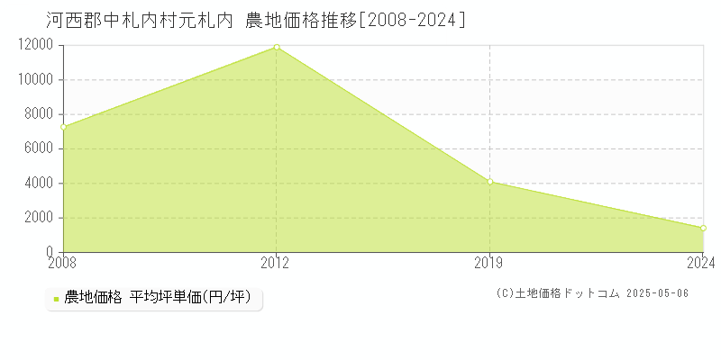 元札内(河西郡中札内村)の農地価格推移グラフ(坪単価)[2008-2024年]