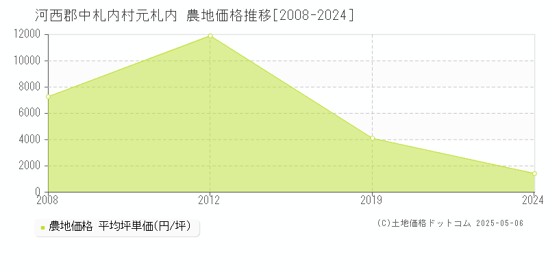 河西郡中札内村元札内の農地価格推移グラフ 