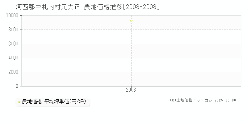 河西郡中札内村元大正の農地価格推移グラフ 