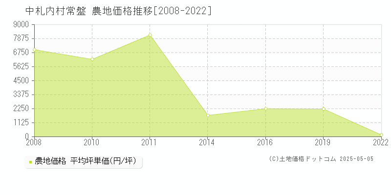 常盤(中札内村)の農地価格推移グラフ(坪単価)[2008-2022年]