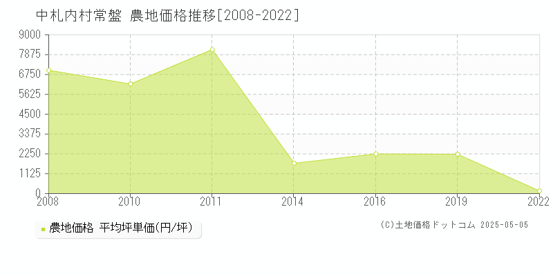 河西郡中札内村常盤の農地価格推移グラフ 