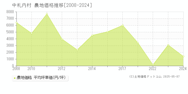 中札内村(北海道)の農地価格推移グラフ(坪単価)[2008-2024年]