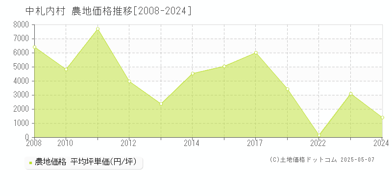 河西郡中札内村の農地価格推移グラフ 