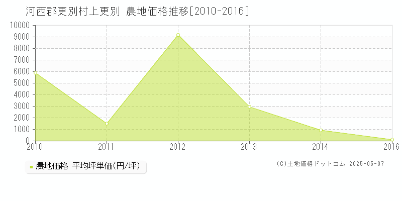 上更別(河西郡更別村)の農地価格推移グラフ(坪単価)[2010-2016年]
