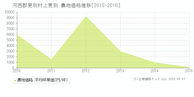 河西郡更別村上更別の農地価格推移グラフ 