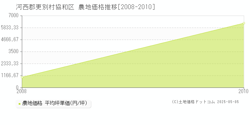 河西郡更別村協和区の農地価格推移グラフ 